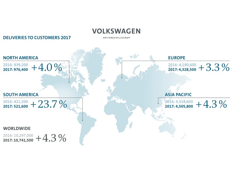 Historický prodejní rekord koncernu Volkswagen 